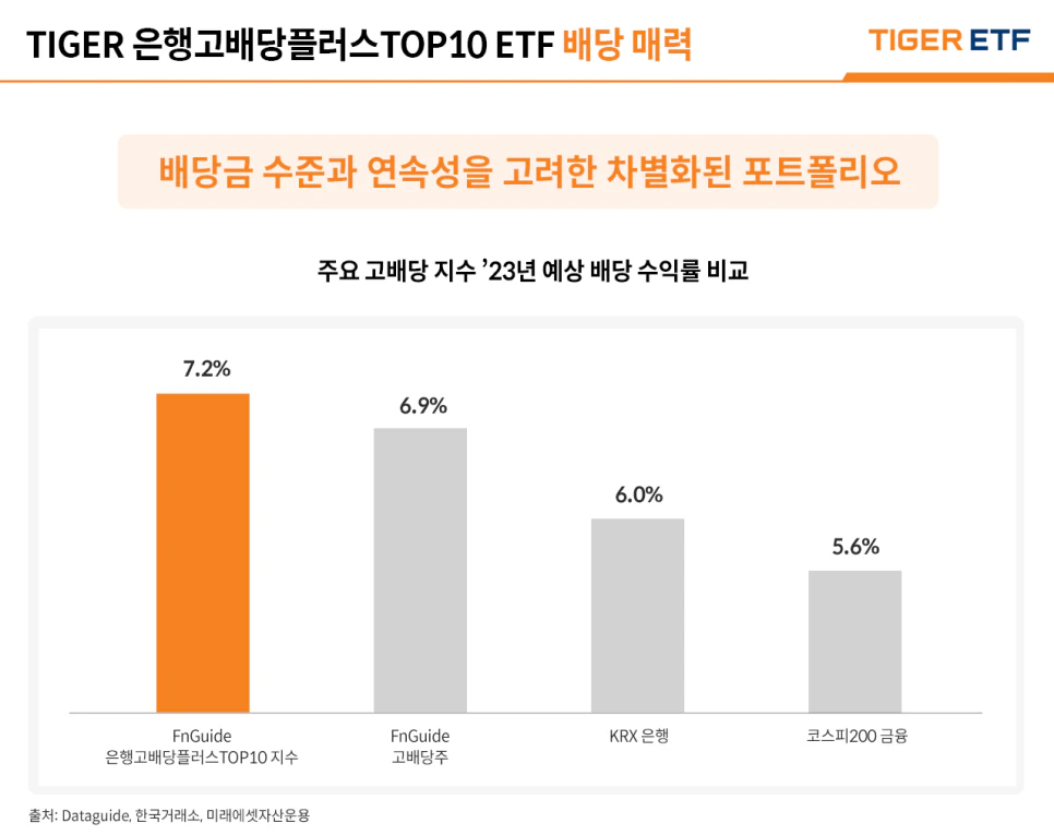 TIGER 은행고배당플러스TOP10 ETF