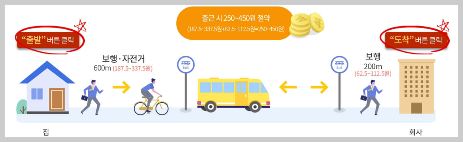 알뜰교통카드 활용사례