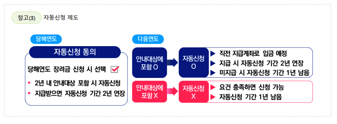 근로장려금신청방법-자동신청 제도 안내