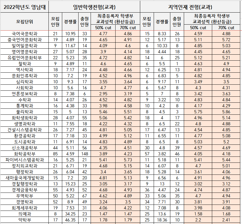 2022-영남대-수시-교과-입시결과-대입정보포털(1)