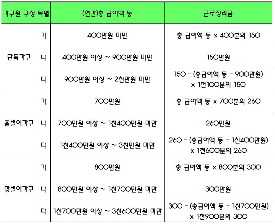 근로장려금 지급액 산정