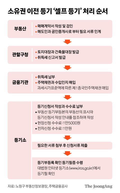 셀프 등기 절차