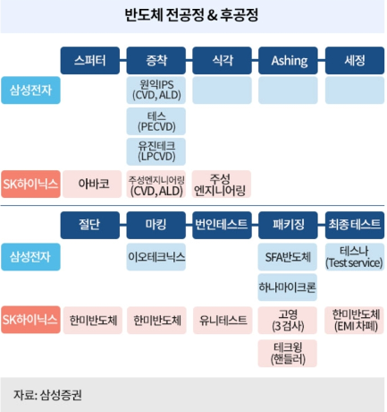 삼성전자&#44;sk하이닉스 반도체 전공정 & 후공정 (2018)