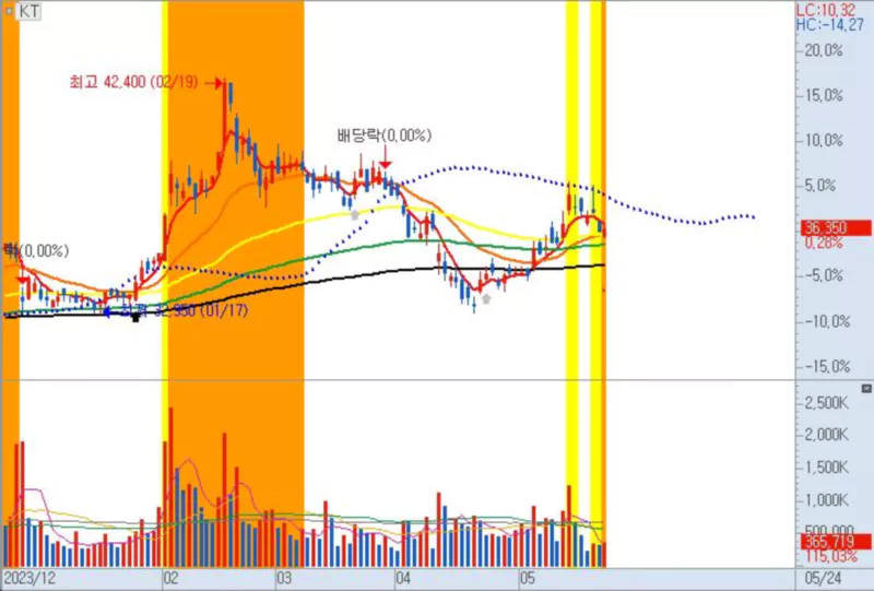 KT일자율주행관련주