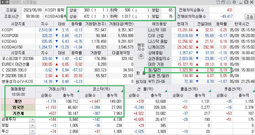 2023-05-09 국내증시 시장 동향