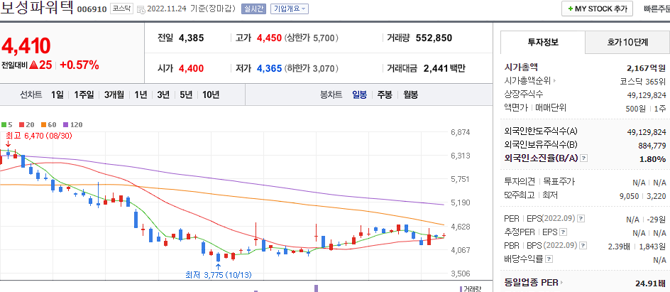 보성파워텍 차트