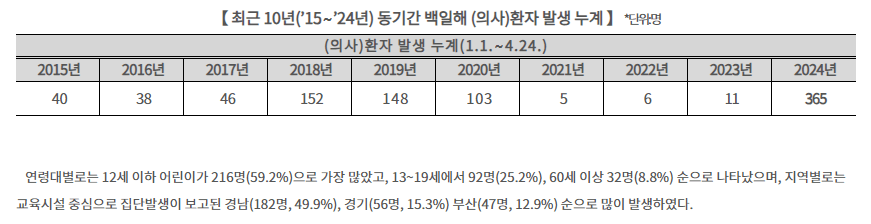 백일해 증상,검사하기,치료하기,예방하기