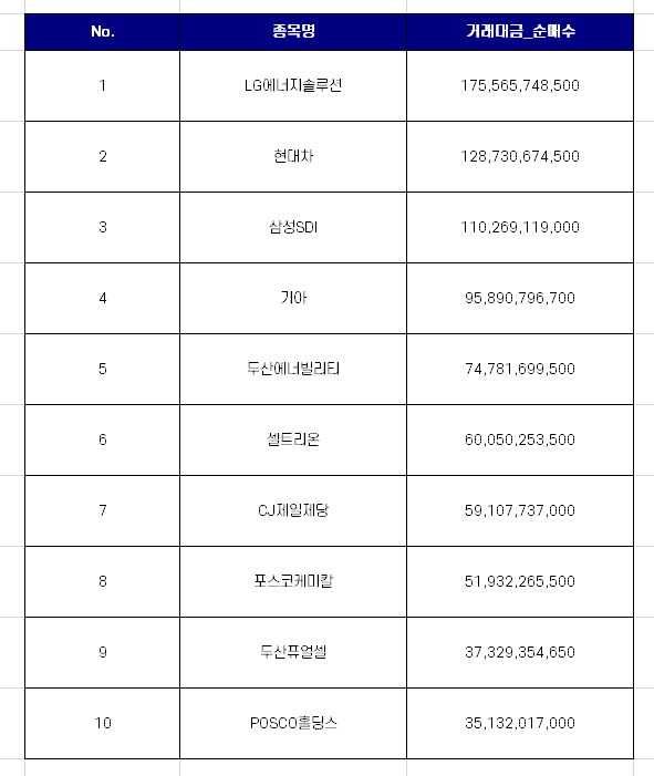  외국인 코스피 순매수 상위 10종목 [8월 2주차]