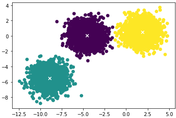 The result of predictions