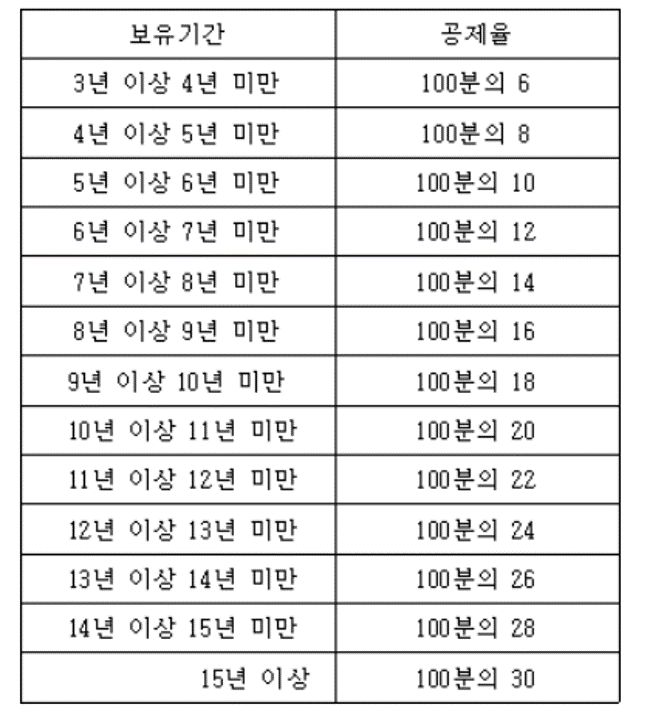  [양도세 7탄] 부동산 보유 기간에 따른 장기보유특별공제 계산하기