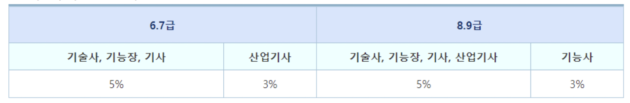 군무원-자격증-가산점