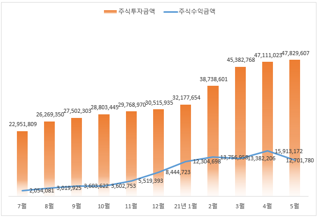  인플레이션과 금리인상에 대한 공포로 주가 하락(21.04.16~21.05.14)