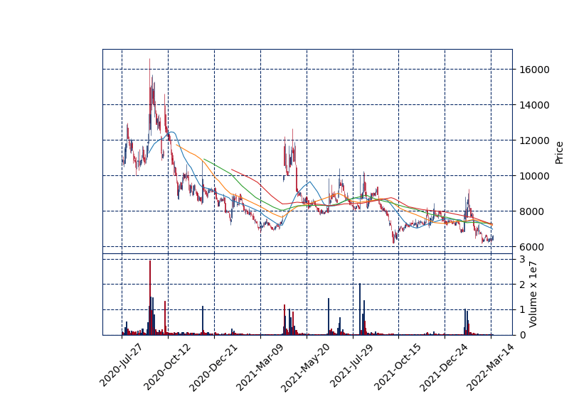 진단키트 관련주 대장주 총정리 (신속항원) 나노엔텍 일봉차트