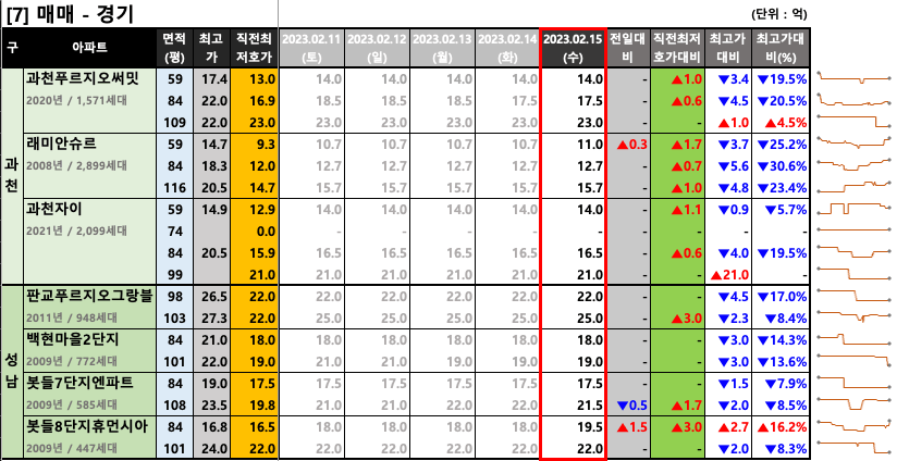 과천/판교 매매 최저 호가