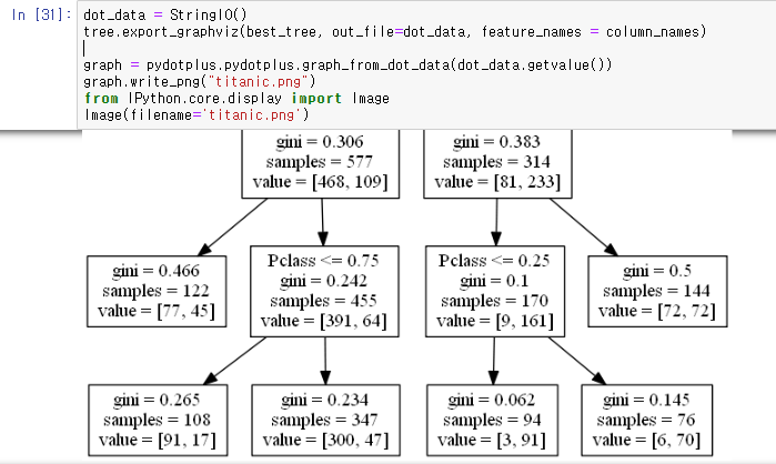 [Python] sklearn의 DecisionTree 사용 / Graphviz 설치