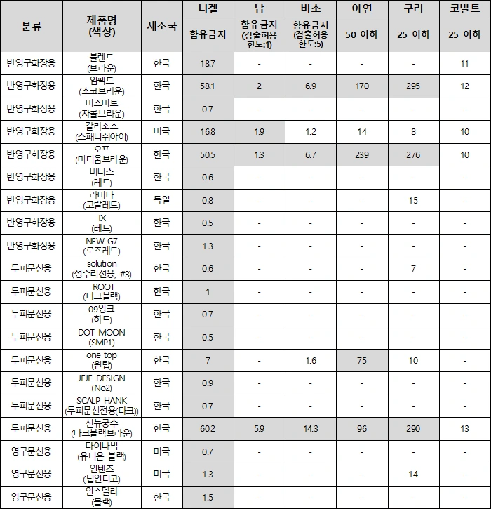 문신용 염료 중금속 시험 결과( 단위 : mg/kg )