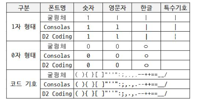  개발자 무료 가독성 폰트 추천 K-Font - d2coding