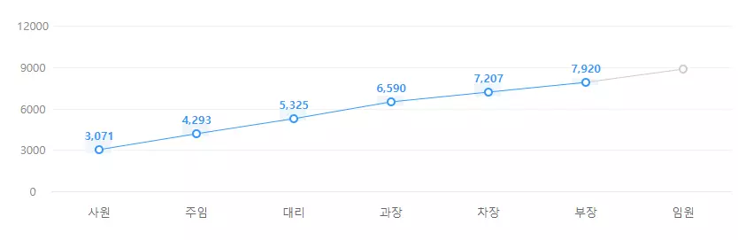 덴티움 직급별 연봉