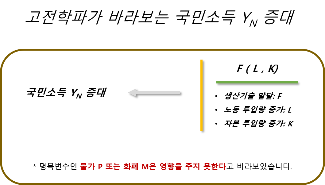 고전학파가 바라보는 국민소득 Y 증대