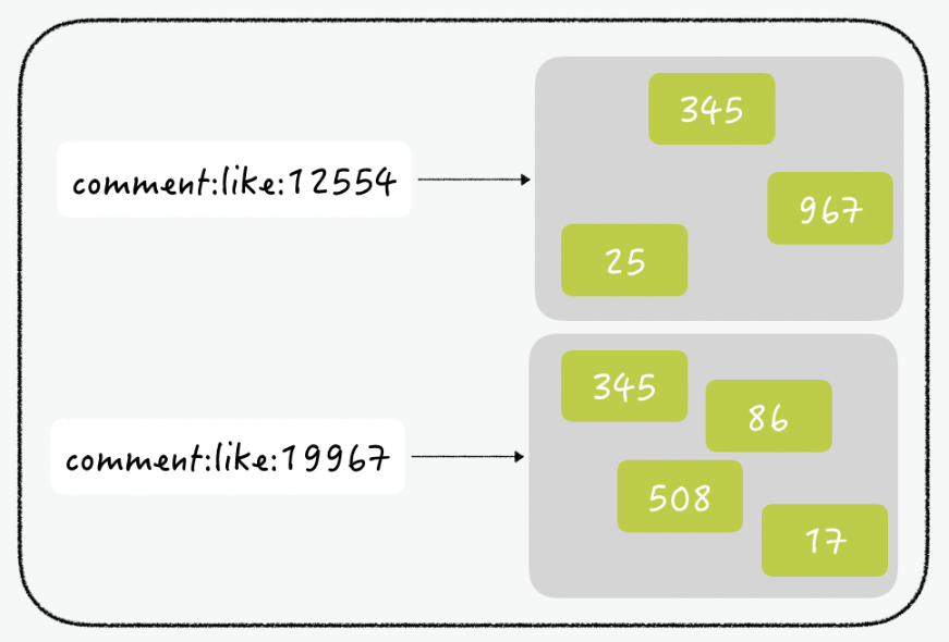 Redis 자료구조 활용