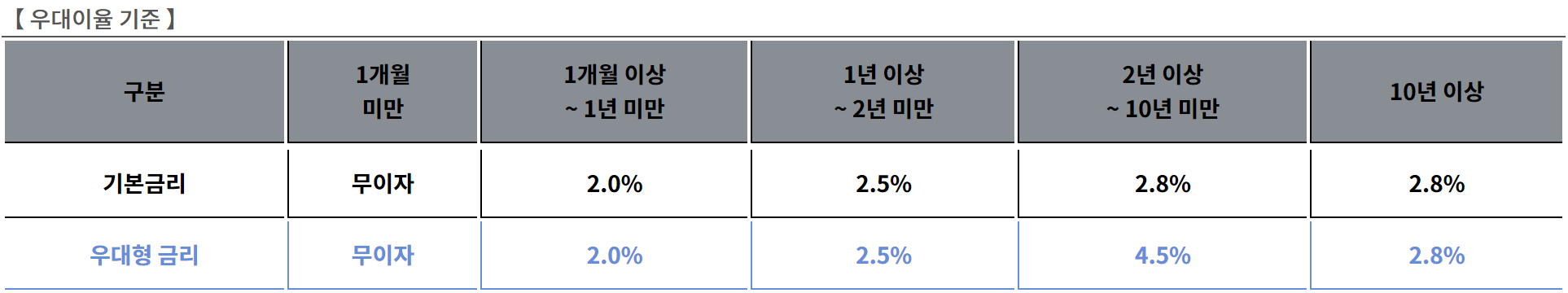 우대이율 기준