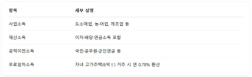 기초연금 대상자 및 산정방식