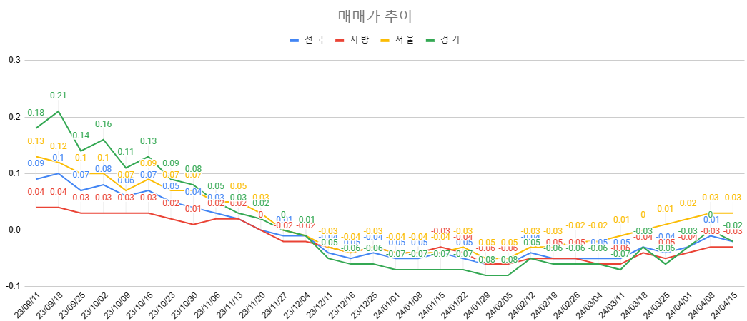 4월 3주차 매매가 추이