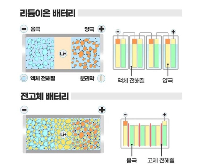전고체 배터리 및 리튬 이온 배터리 구조