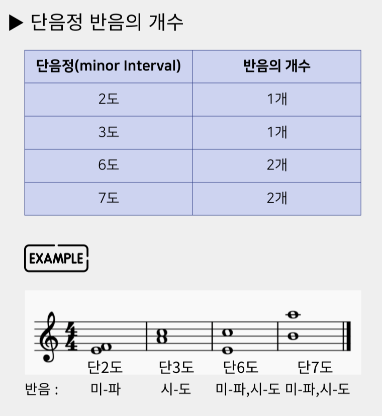 단음정 반음의 개수