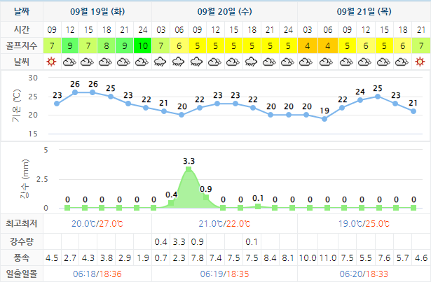 아일랜드CC 더헤븐CC 골프장 날씨 0919