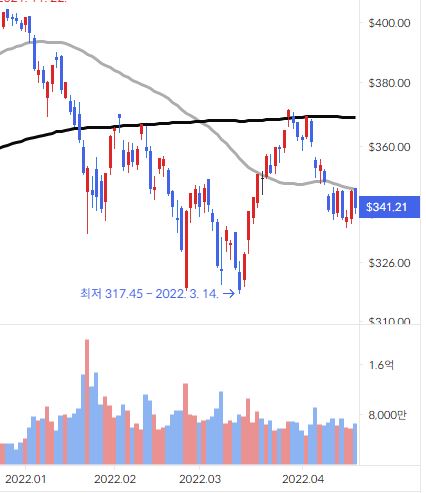 QQQ DAILY CHART