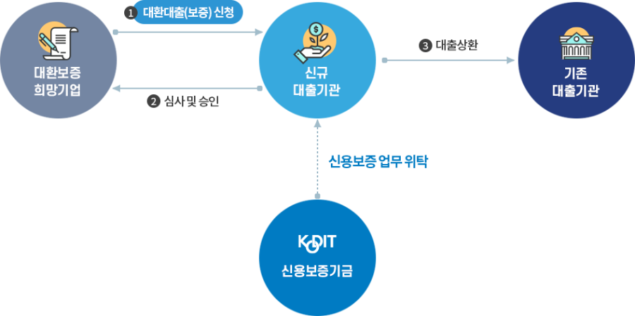 저금리 대환 프로그램3