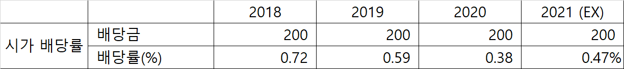 샘표식품 배당금