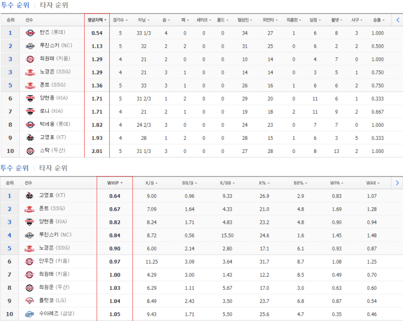 한국-프로야구-투수-평균자책점과-WHIP-순으로-10위까지-정렬한-표