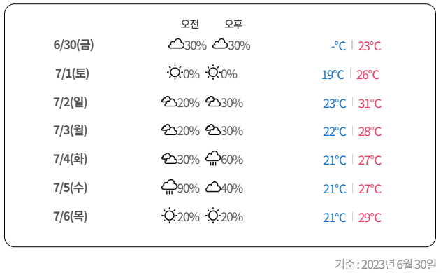 강원도 강릉 연곡 해변 여름 휴가 날씨
