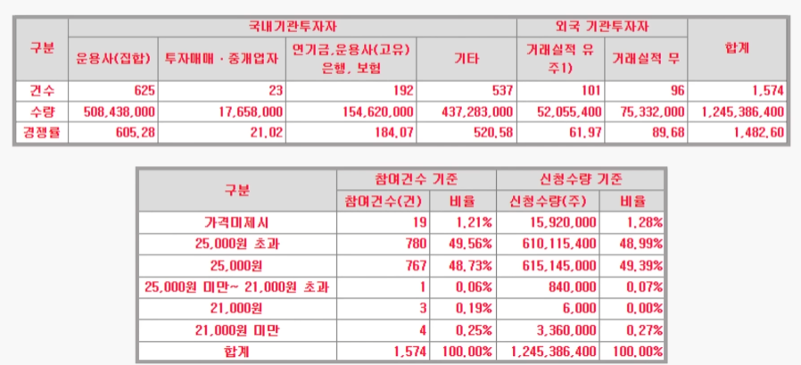 코난테크놀로지-기관투자자-경쟁률-공모밴드