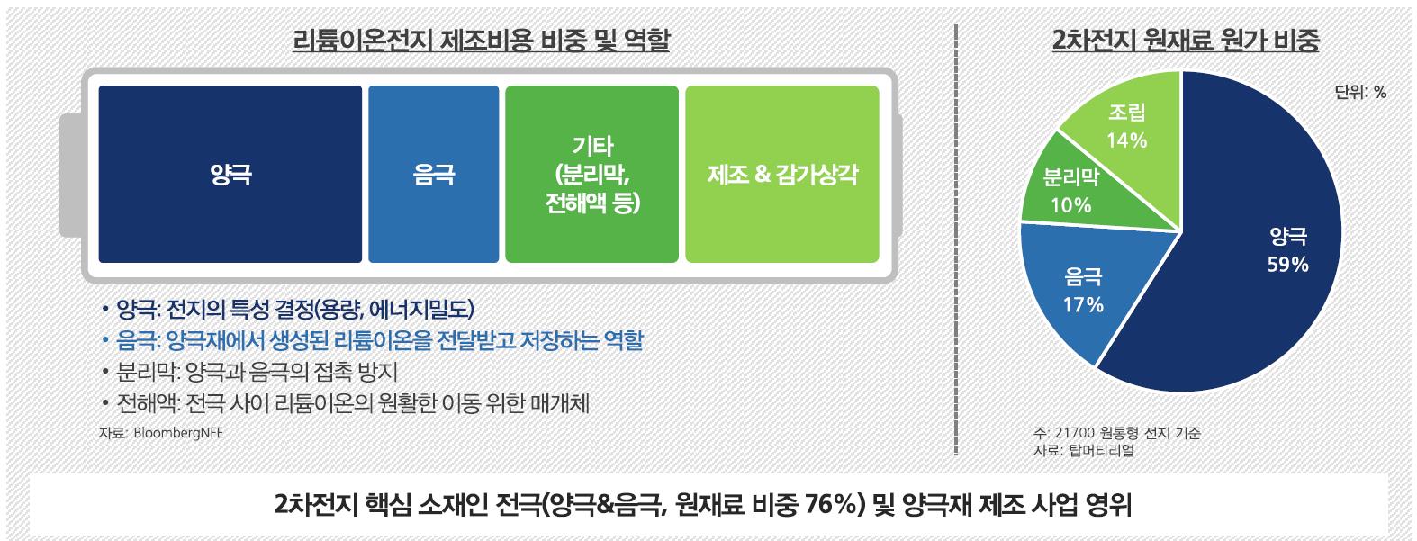 전극재와 양극재 사업