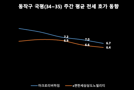 동작구 주간 평균 전세 호가 동향