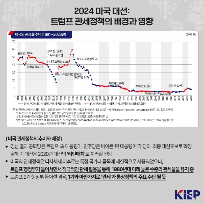미국 관세 트렌드