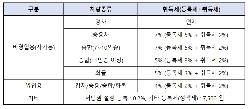 차량 등록세 계산기