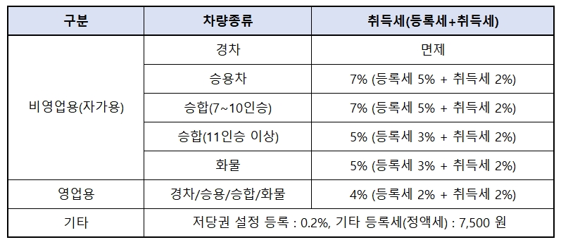 자동차 취등록세 계산기