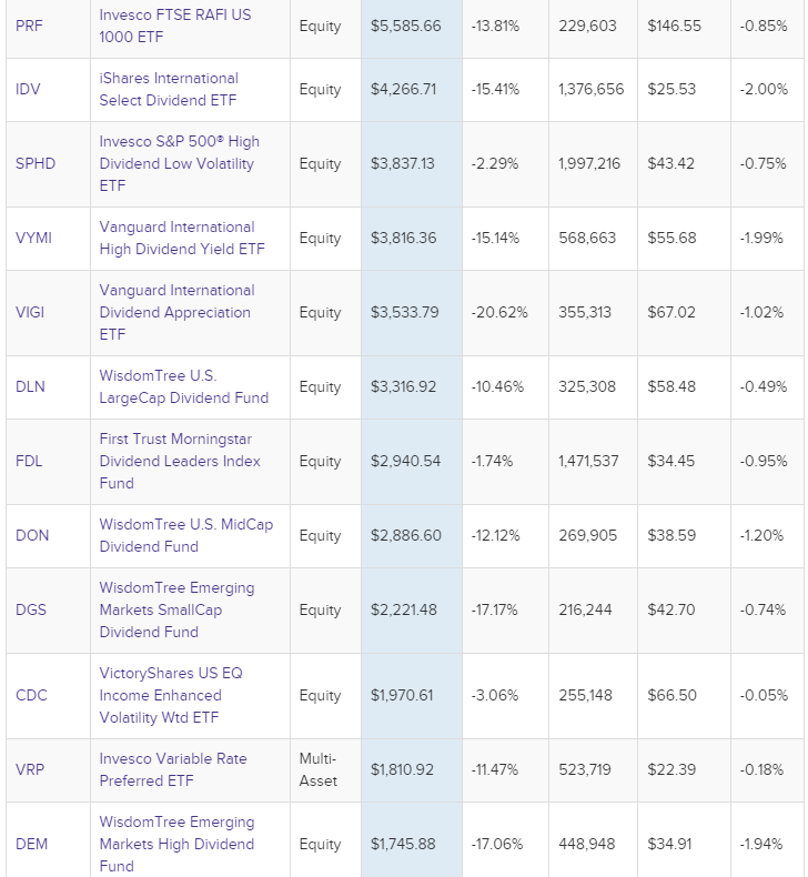 전세계 배당주 ETF 상위 1% 25개 목록(종목코드 순위별 모음 운용자산 거래대금 달러량 상장이름 티커 심볼 평균 거래량 배당금etf 분배금etf)