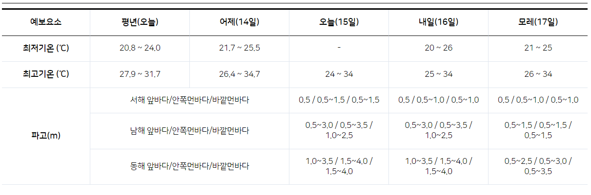 예보 요소