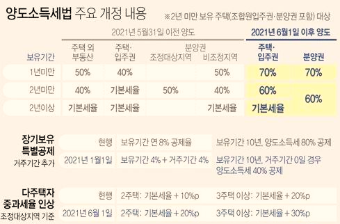  오늘부터 바뀌는 부동산 세금 제도, 1주택자는?