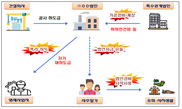  국민안전은 뒷전(Safety-Last)인 채 자신의 이익만 추구하는 반사회적 「민생침해 탈세자」 59명 세무조사