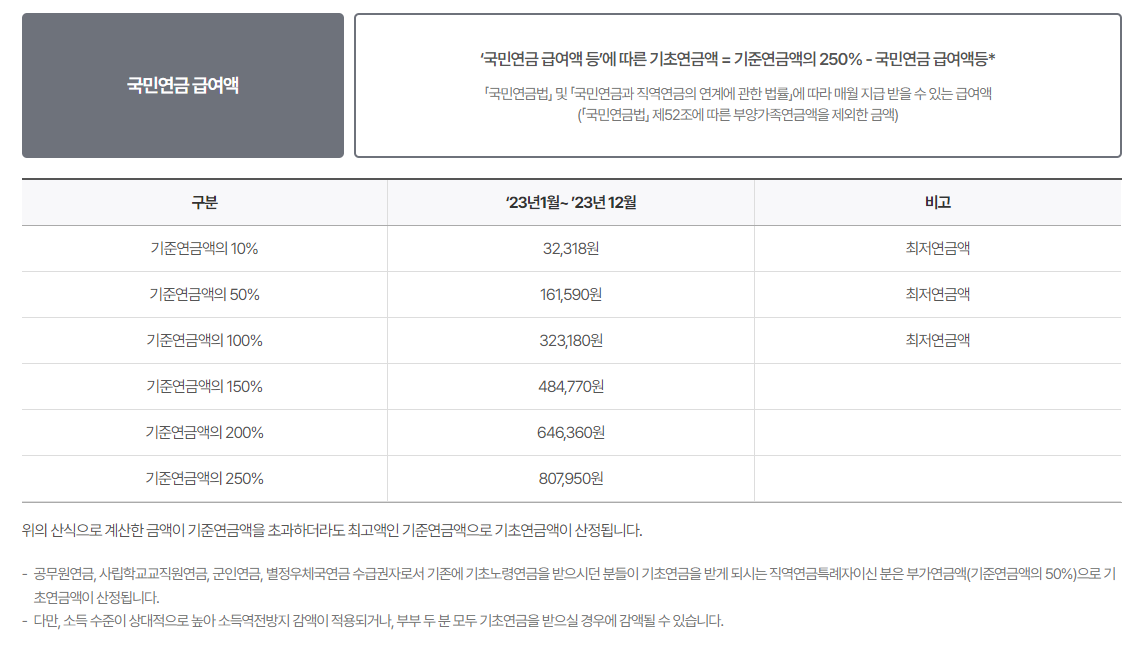 기초연금 수급자격