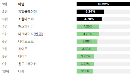 메이플 직업순위 인기직업 Top10 | 2023년 1월 기준