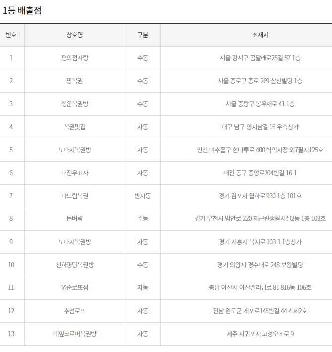 1058회-로또-1등-당첨지역