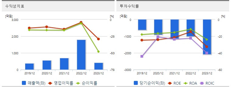 HLB주가 수익성