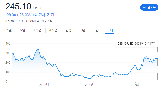 코인베이스 주가 흐름